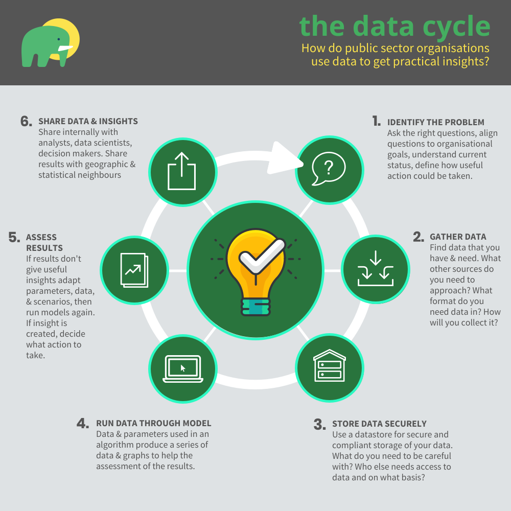 The Data Cycle