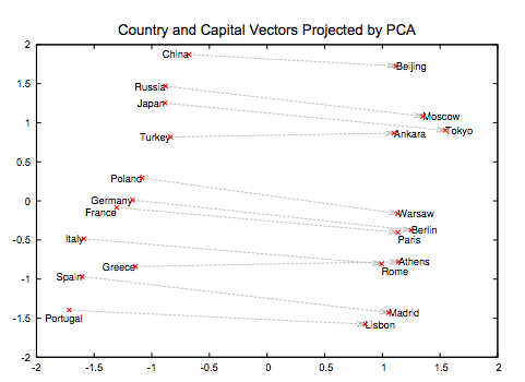 Picture of a PCA Chart